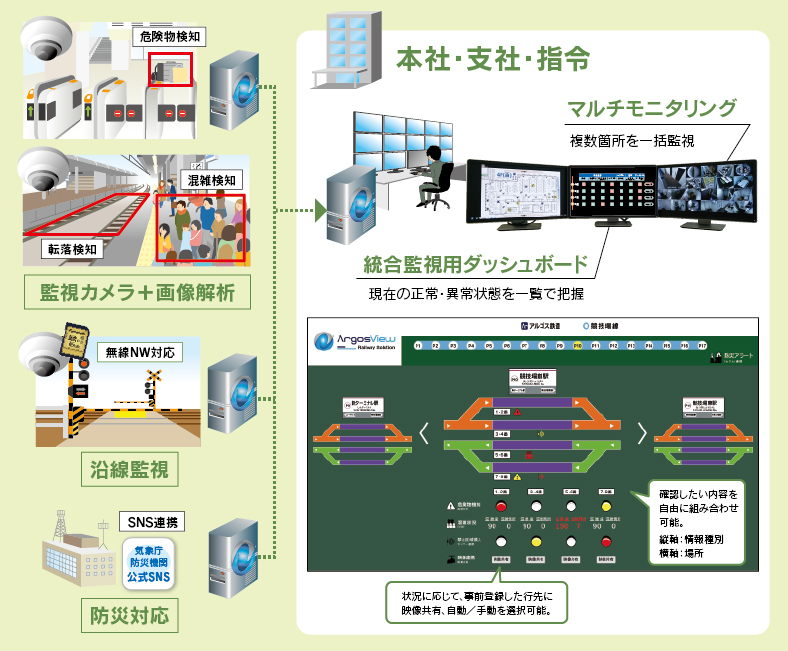 統合監視用ダッシュボード