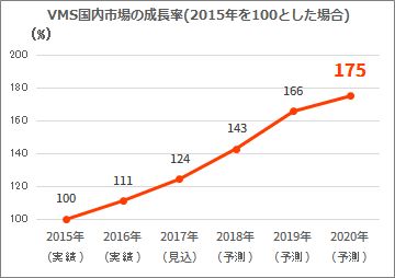 VMS_2020年度市場成長率