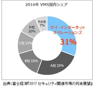 2016年度VMS_国内シェア比率