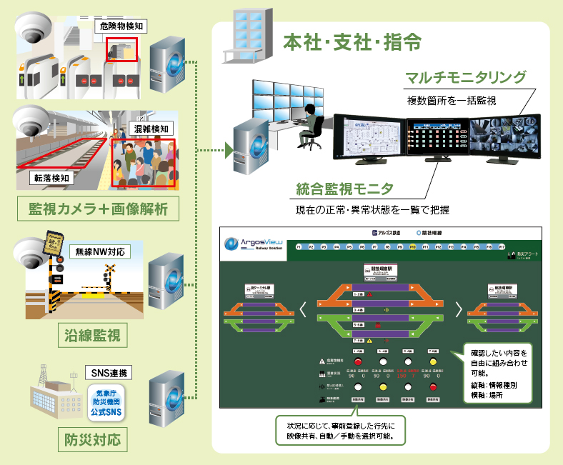 危険物検知,混雑検知,監視カメラ,画像解析,沿線監視,防災対応,マルチモニタリング,統合監視モニタ