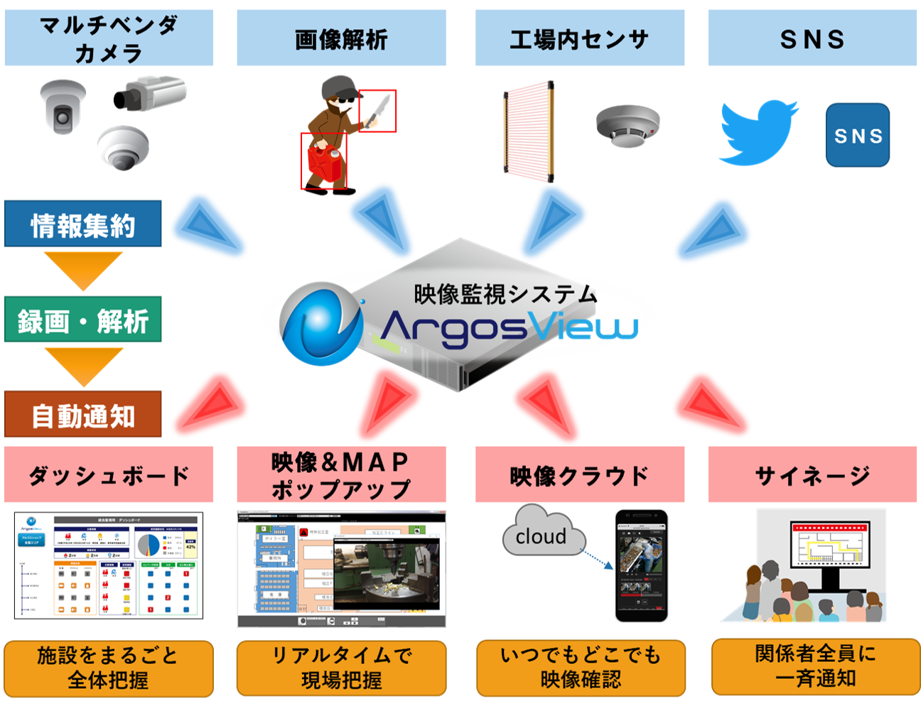 ダッシュボードは現場の進捗状況、センサや施設機器、災害情報、危険検知情報を統合して表示します